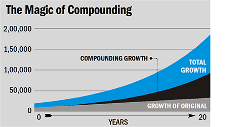 Power Of Compounding Chart