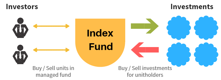 about index funds